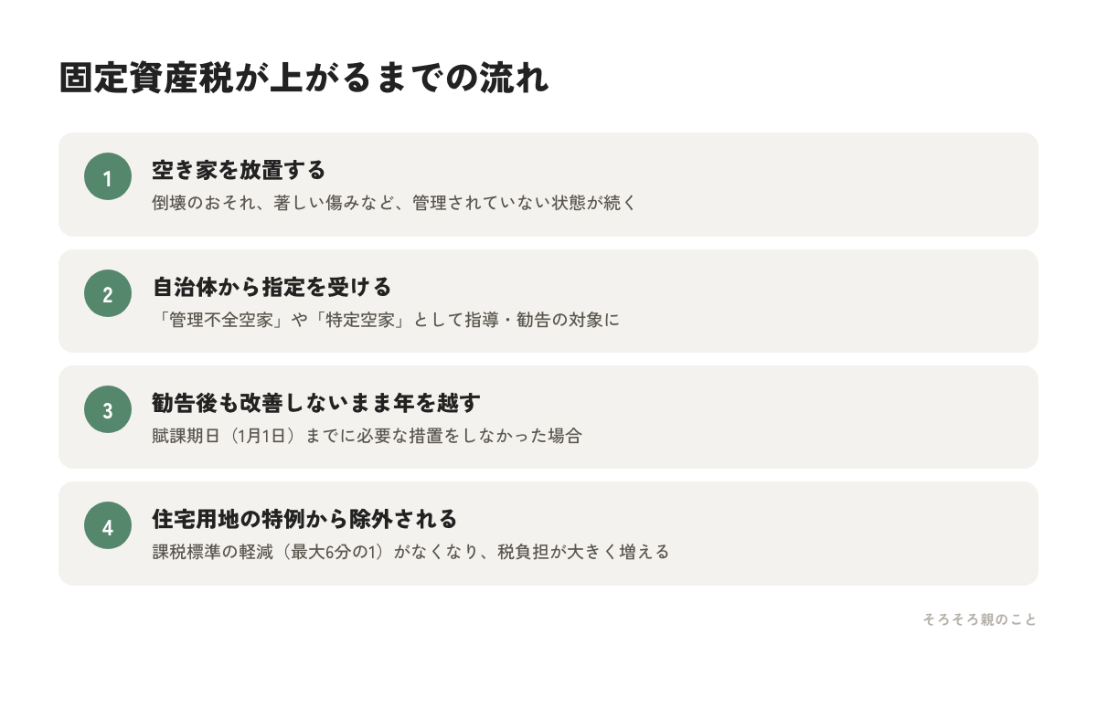 空き家の放置で固定資産税が上がるまでの流れの図解