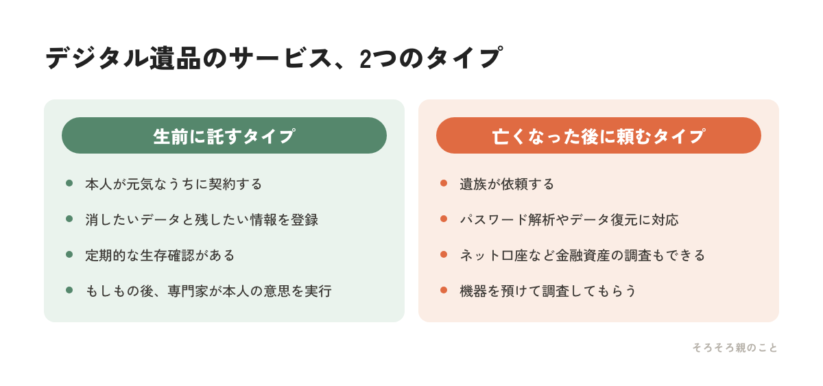 デジタル遺品サービスの2タイプ(生前に託す型と死後に調査する型)の比較図解