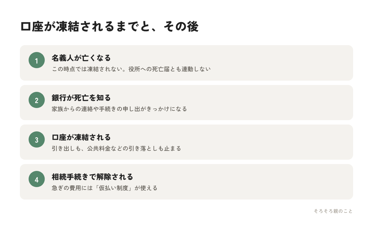 銀行口座が凍結されるまでの流れの図解