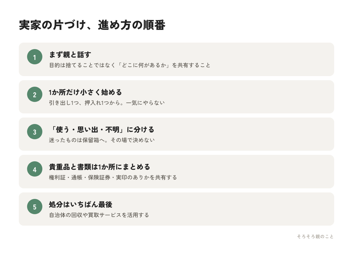 実家の片づけの進め方5ステップの図解