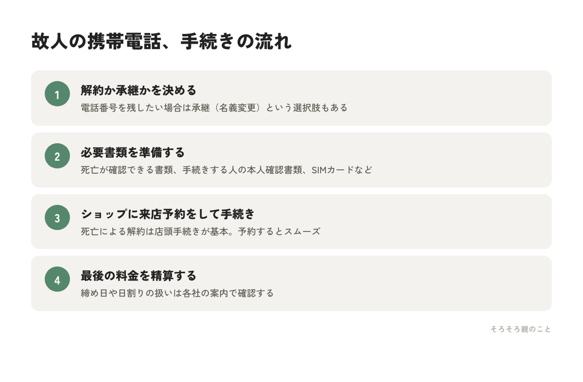 故人の携帯電話の解約手続きの流れの図解