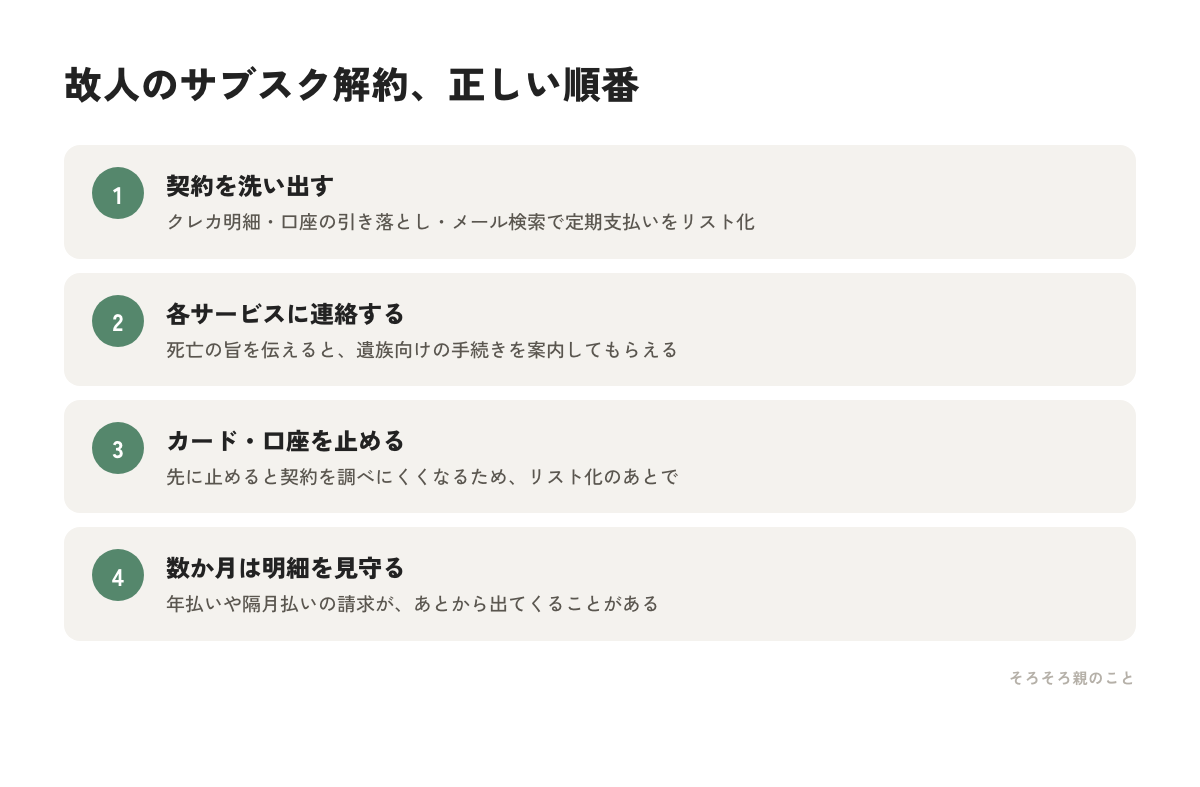故人のサブスクを解約する4つの手順の図解