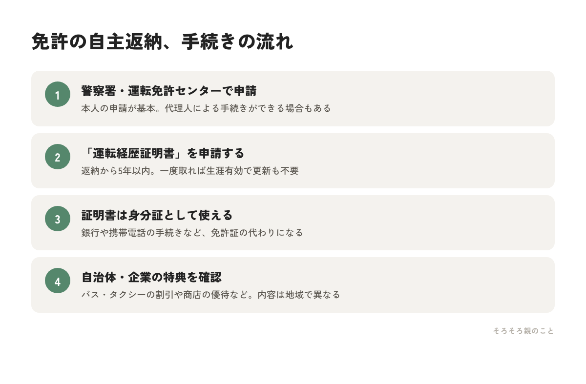 運転免許の自主返納手続きの流れの図解