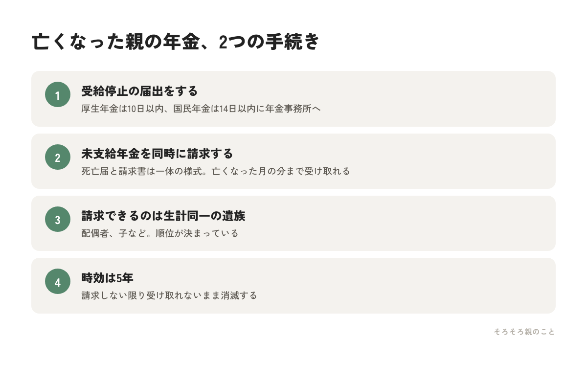 亡くなった親の年金の2つの手続きの流れの図解