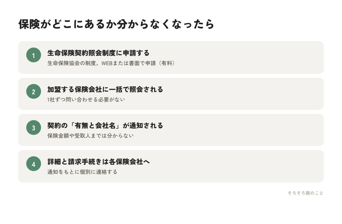 生命保険契約照会制度の流れ4ステップの図解