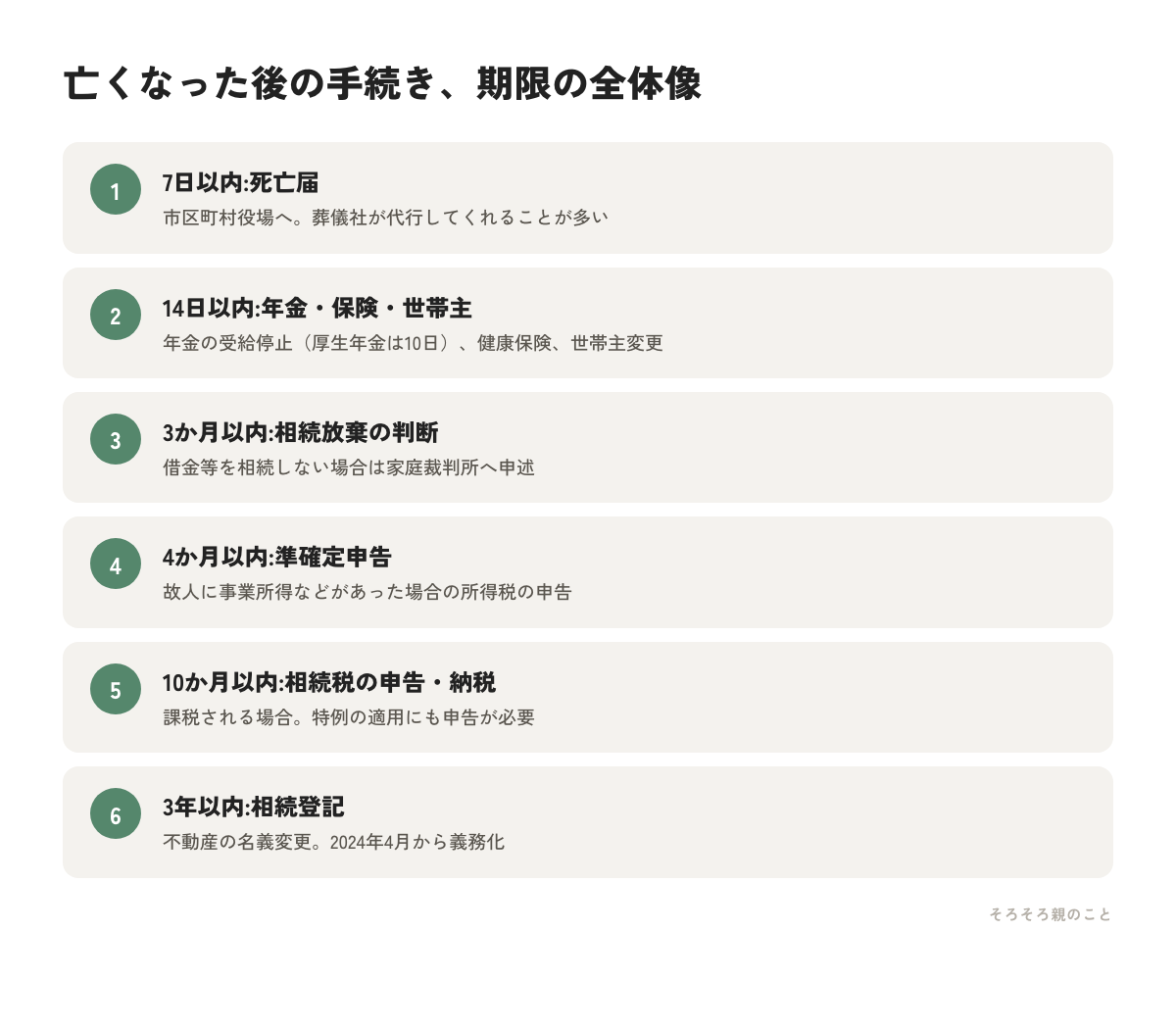 亡くなった後の手続きの期限一覧の図解