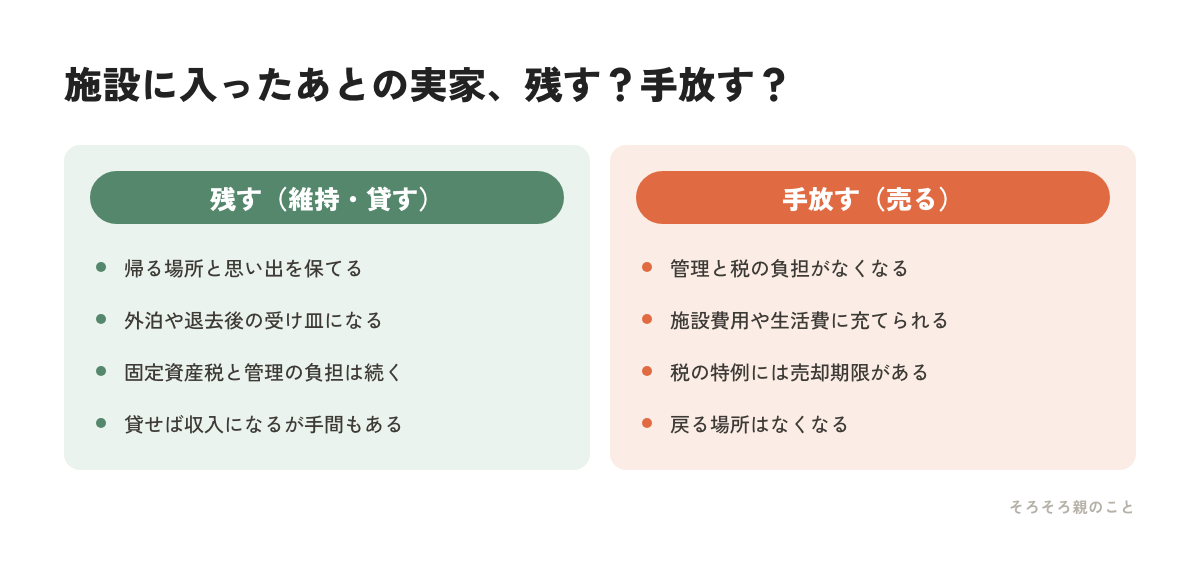 施設入居後の実家を残す場合と手放す場合の比較図解