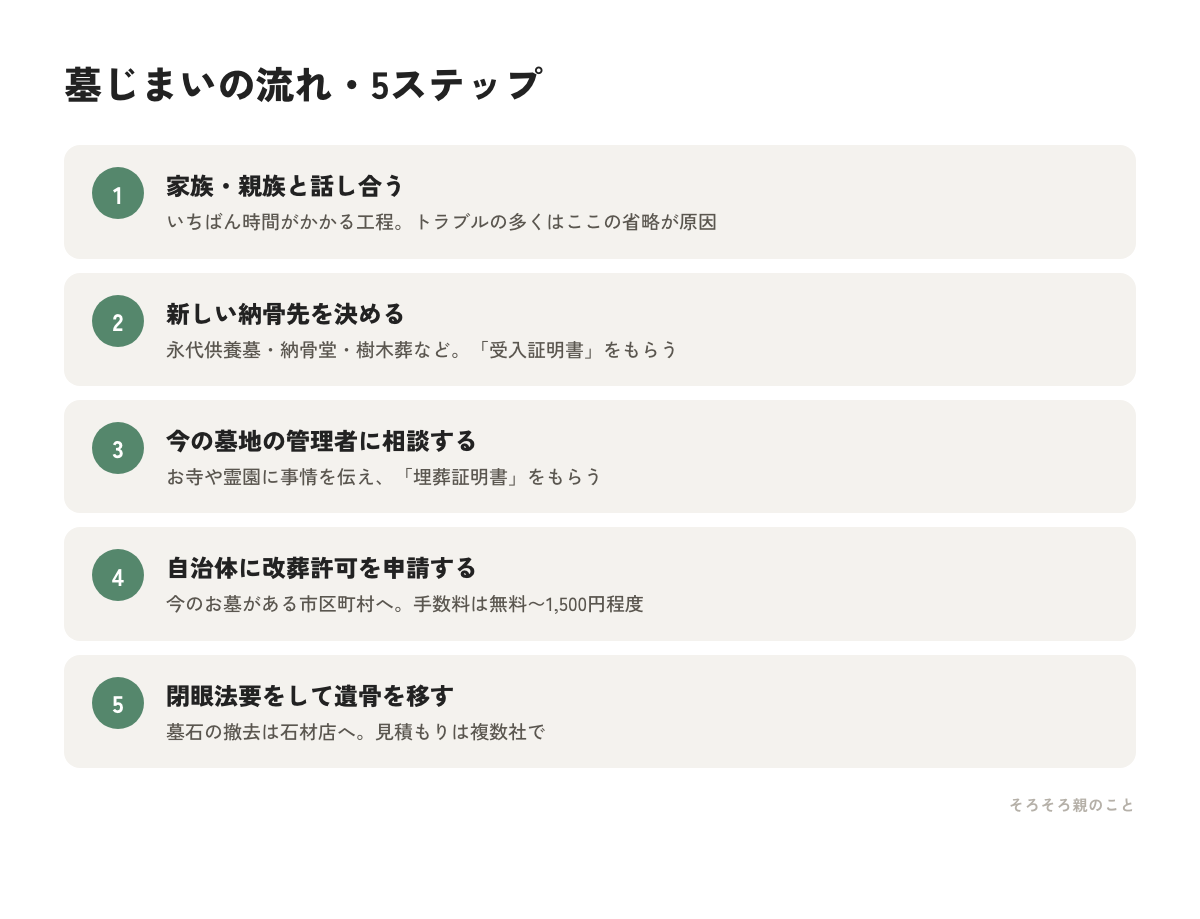 墓じまいの流れ5ステップの図解