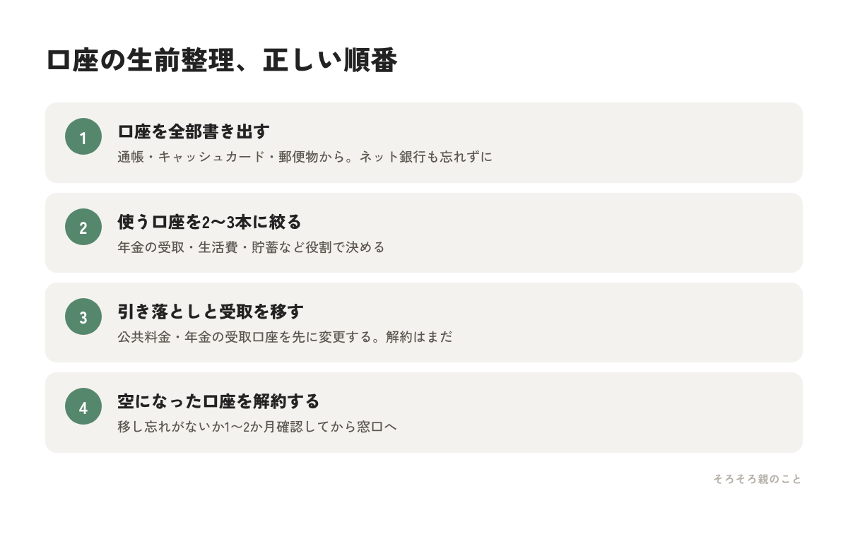 銀行口座の生前整理4ステップの図解