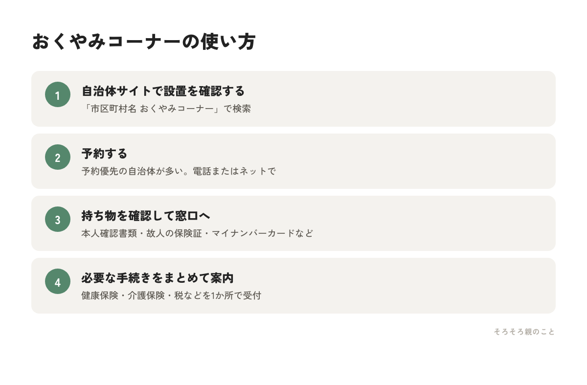 おくやみコーナーの使い方4ステップの図解
