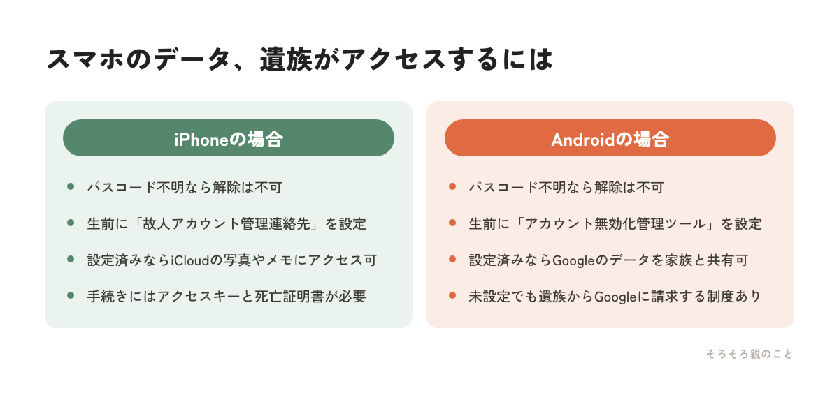 iPhoneとAndroidで遺族がスマホのデータにアクセスする方法の比較図解