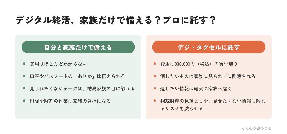 家族だけで備える場合とデジ・タクセルに託す場合の比較図解