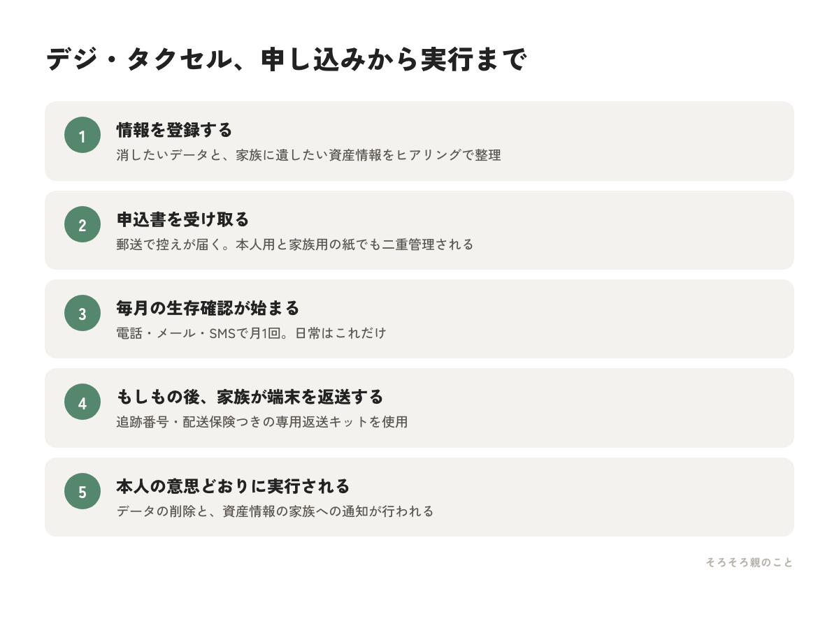 デジ・タクセルの申し込みから実行までの流れの図解