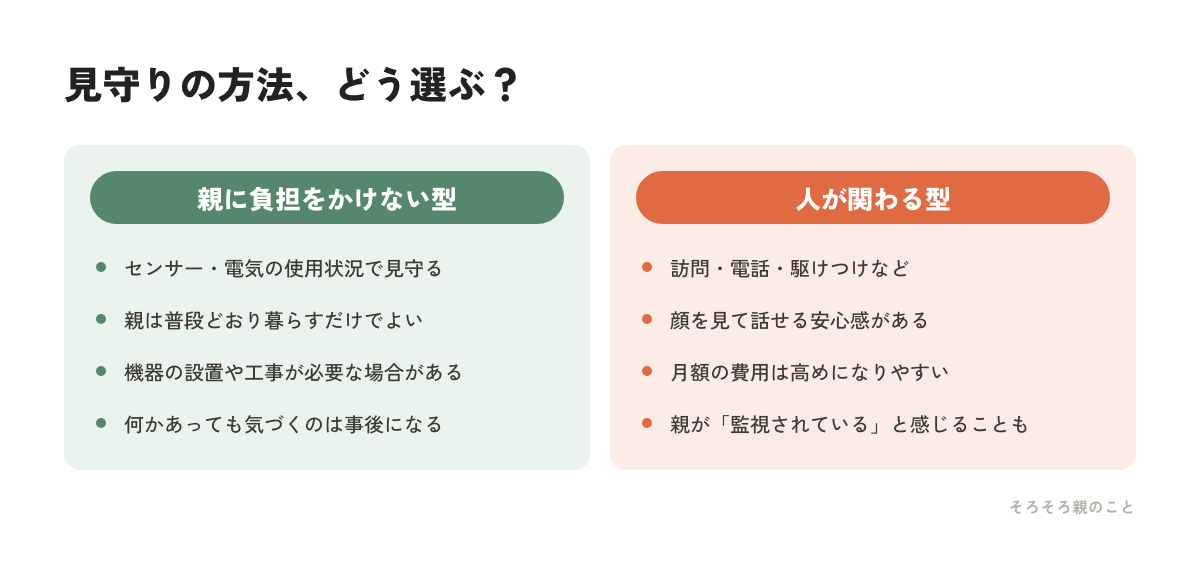 見守りサービスの2つのタイプの比較図解