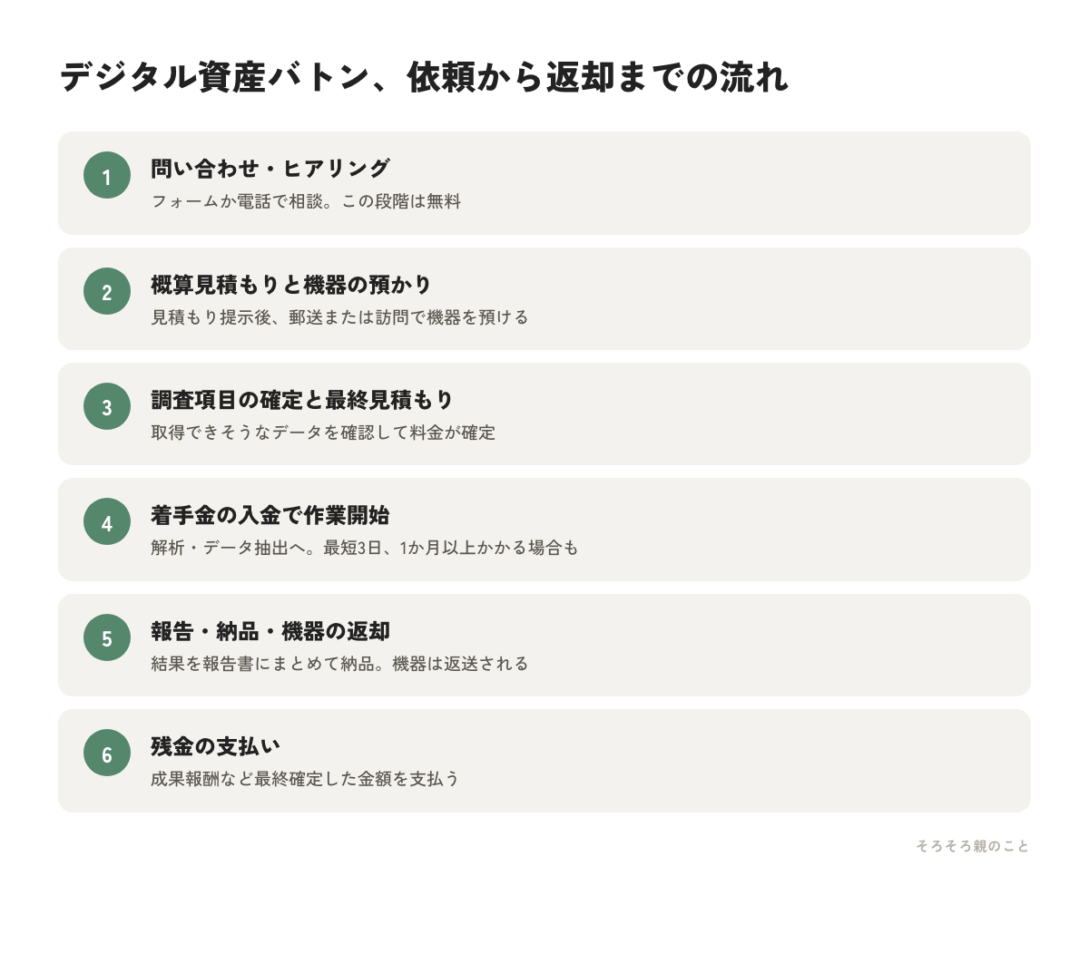 デジタル資産バトンの依頼から返却までの流れ6ステップの図解