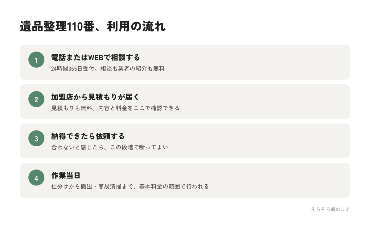 遺品整理110番の利用の流れ4ステップの図解