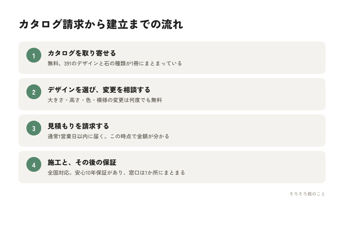 デザイン墓石のカタログ請求から建立までの流れ4ステップの図解