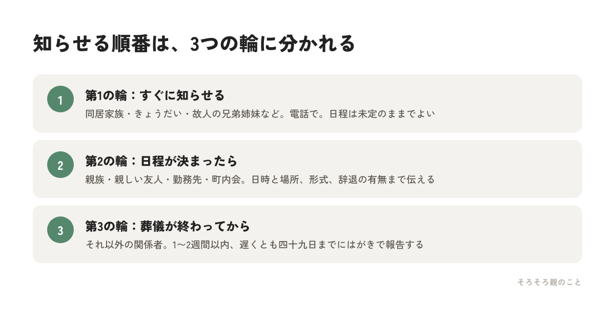 訃報を知らせる順番を3つの輪に分けた図解