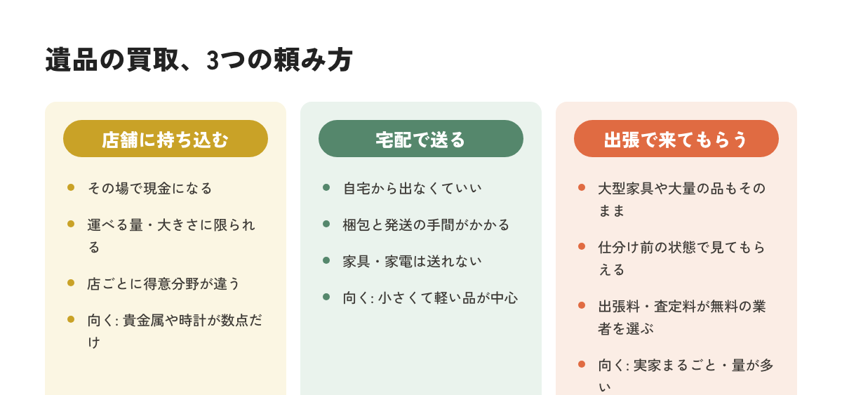 遺品の買取の3つの頼み方（持ち込み・宅配・出張）を比較した図解