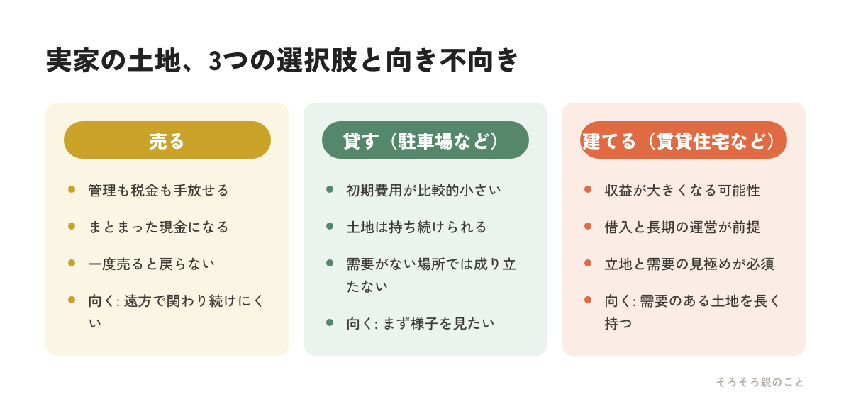 実家の土地の3つの選択肢（売る・貸す・建てる）と向き不向きを比較した図解