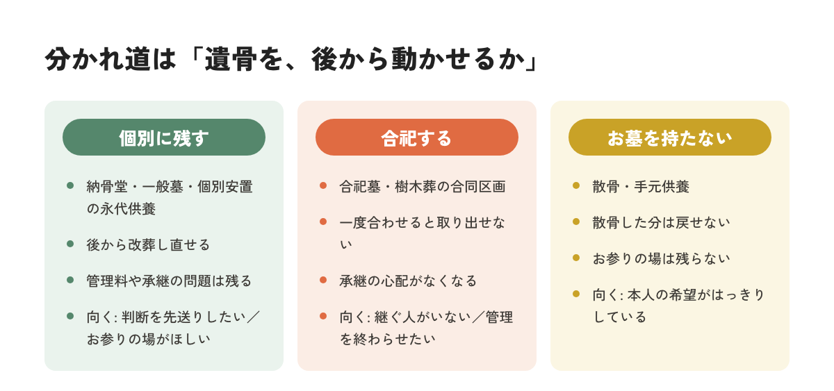 改葬先を個別に残す・合祀する・お墓を持たないの3つで比較した図解