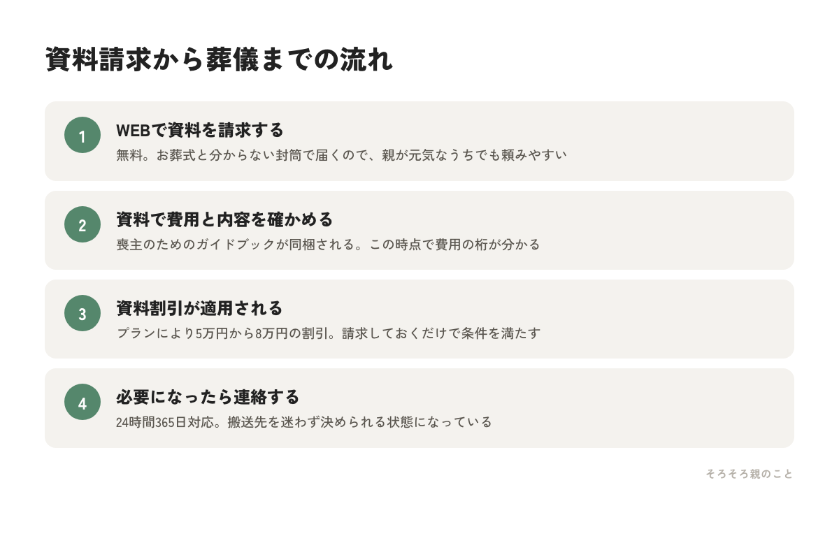 家族葬のこれからの資料請求から葬儀までの流れ4ステップの図解