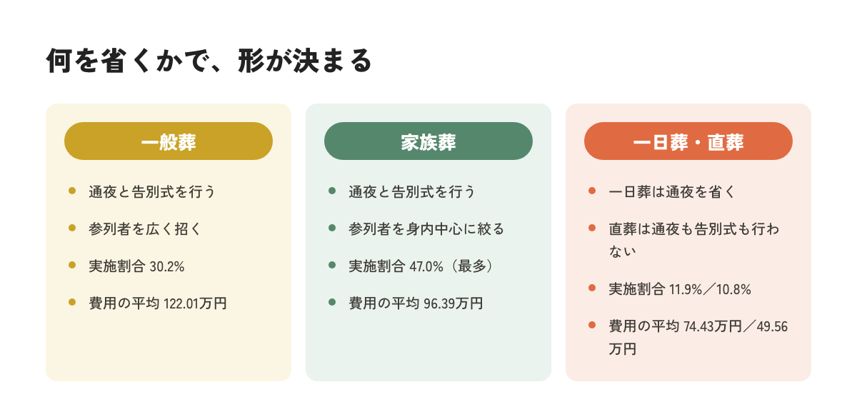 一般葬・家族葬・一日葬・直葬の違いと費用を比較した図解