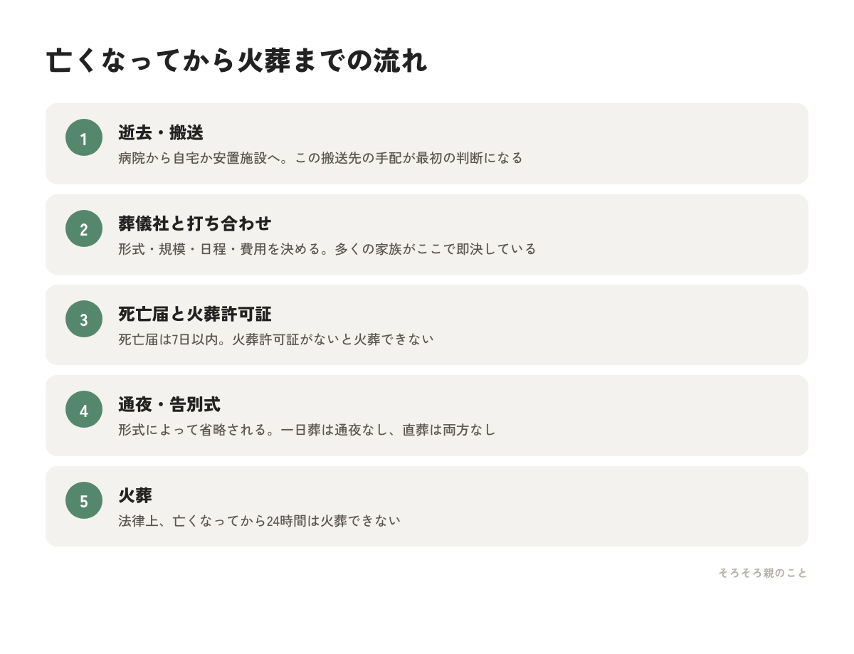 亡くなってから火葬までの流れ5ステップの図解