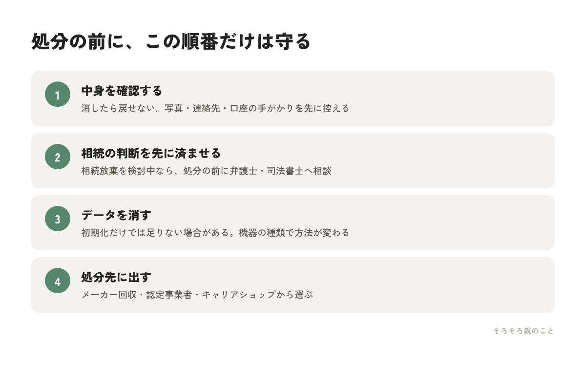 故人のパソコン・スマホを処分する前の4ステップの図解