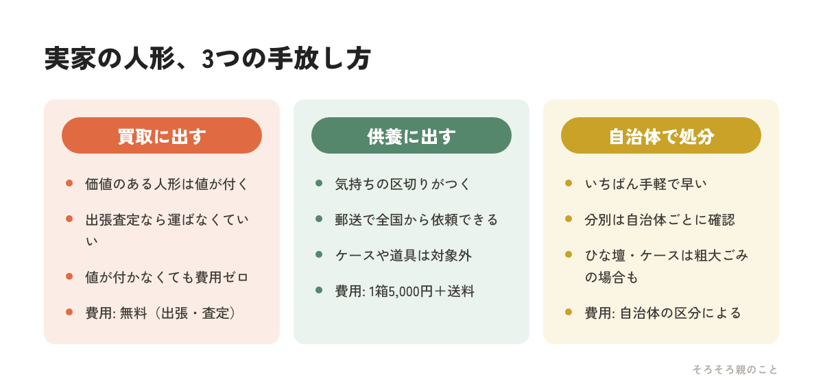 実家の人形の3つの手放し方(買取・供養・自治体処分)を比較した図解