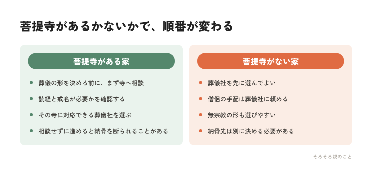 菩提寺がある家とない家で葬儀の進め方の順番が変わることを比較した図解