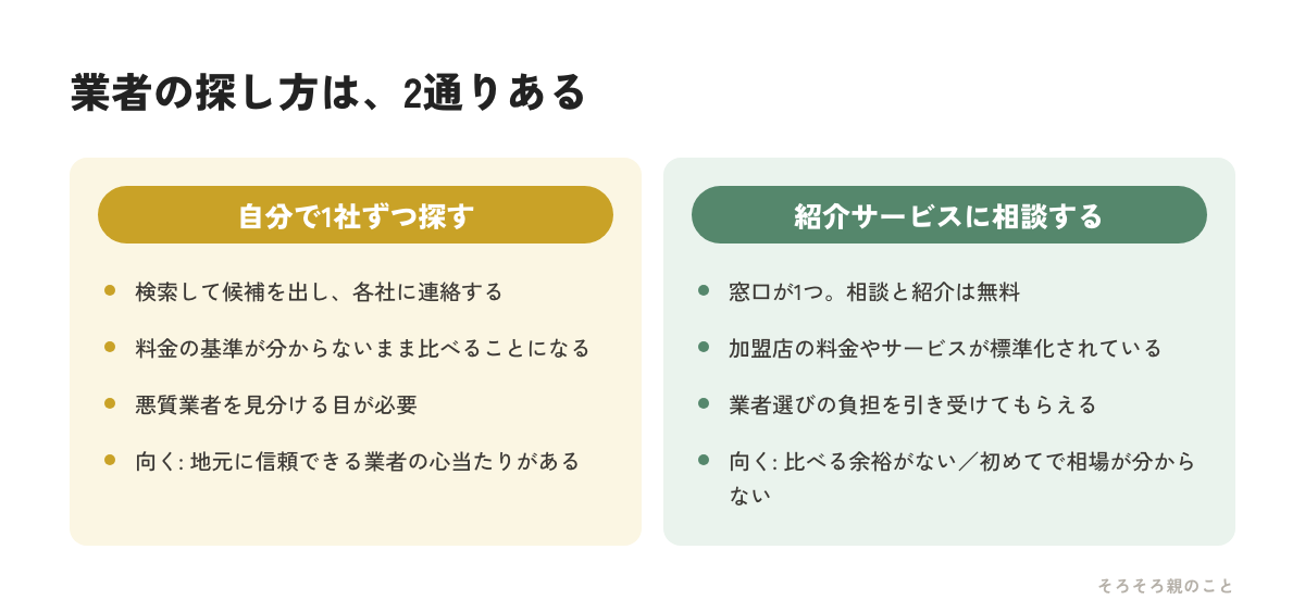 遺品整理業者を自分で探す場合と紹介サービスに相談する場合を比較した図解