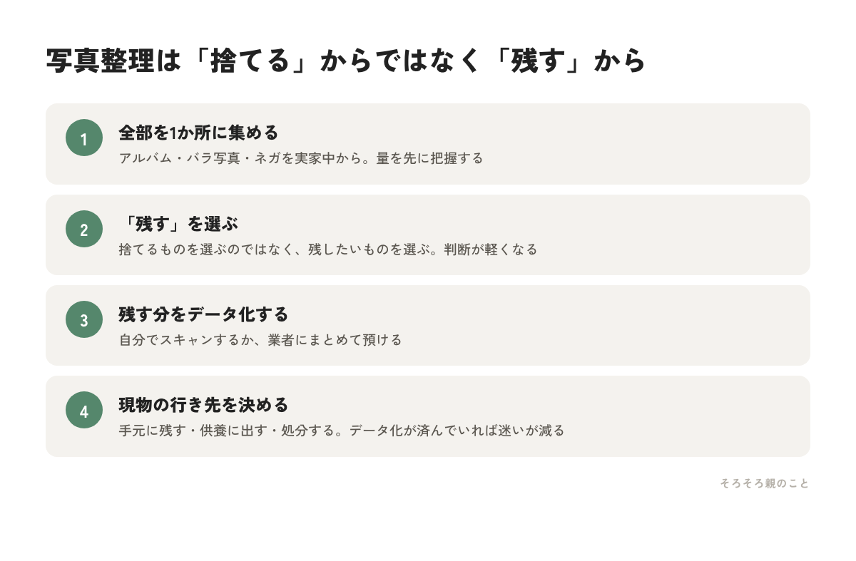 実家の写真整理を残すから始める4ステップの図解