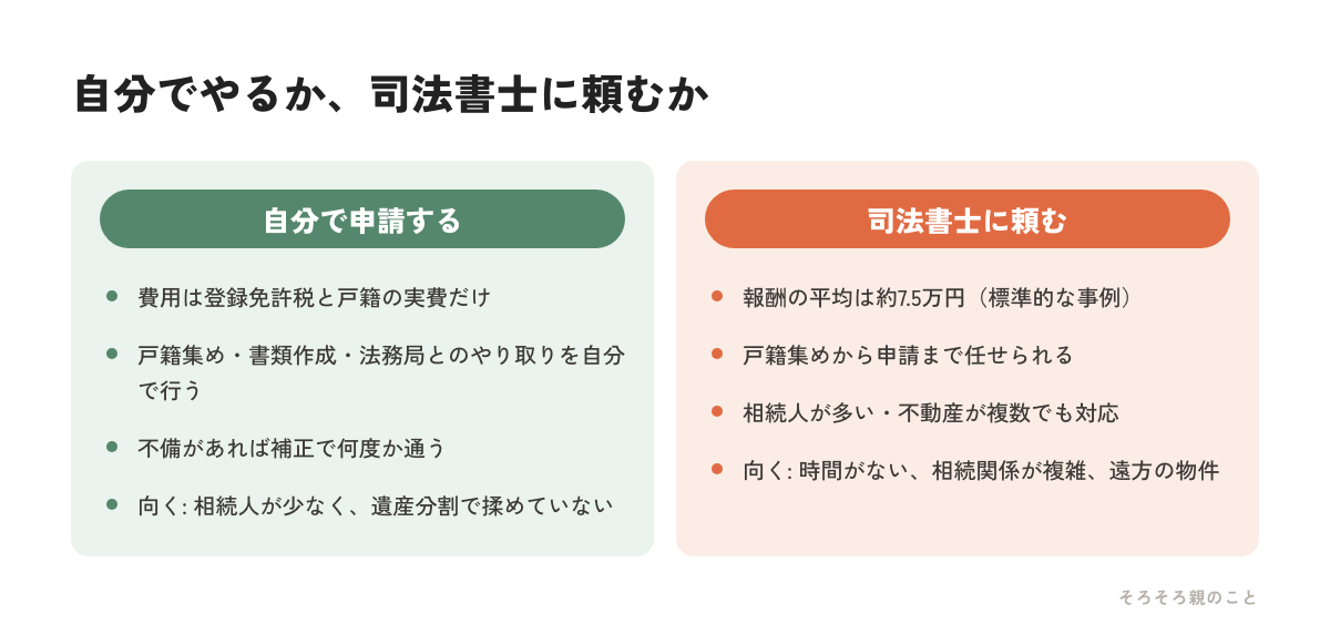 相続登記を自分で申請する場合と司法書士に頼む場合を比較した図解