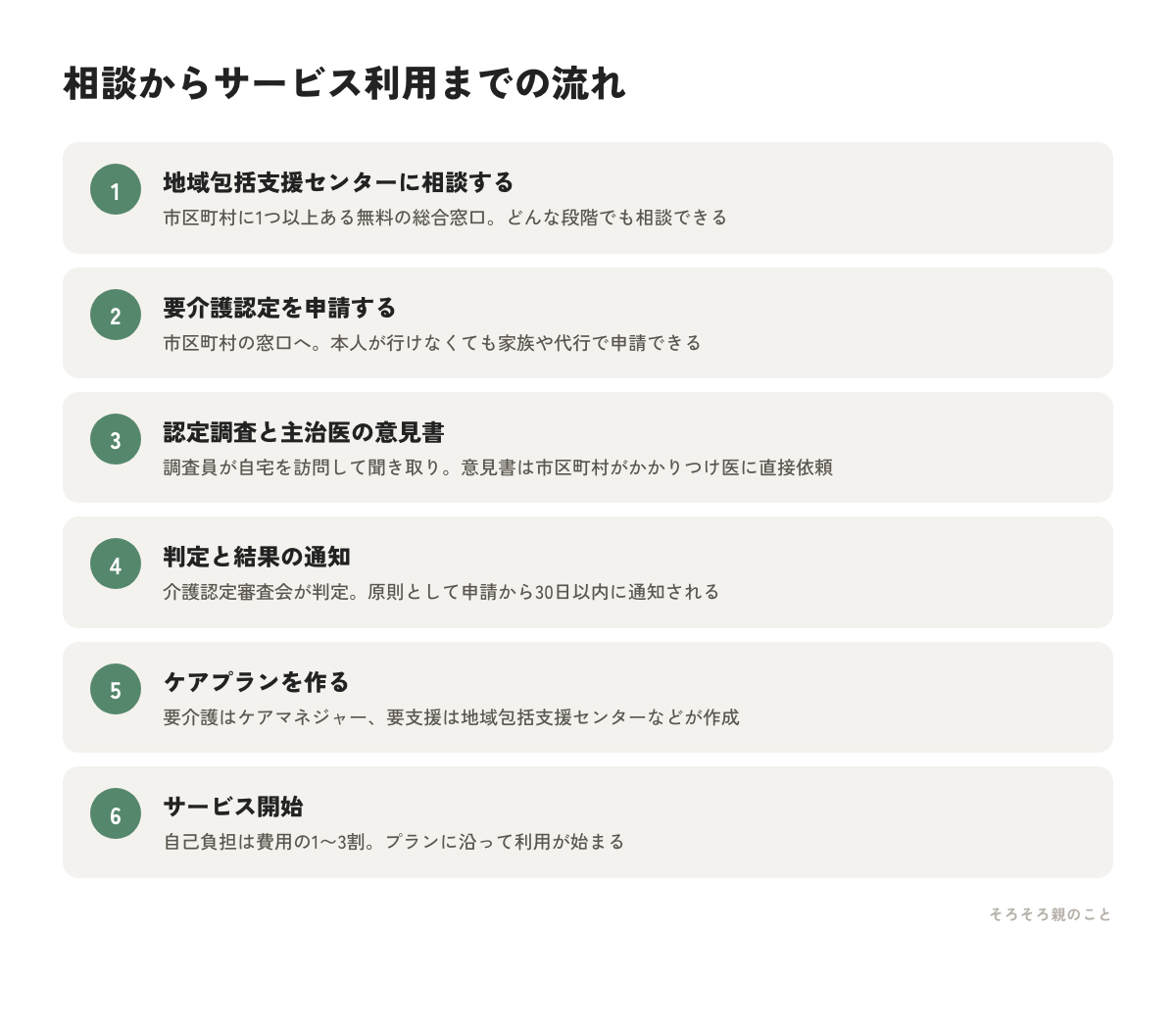 介護の相談からサービス利用までの流れ6ステップの図解