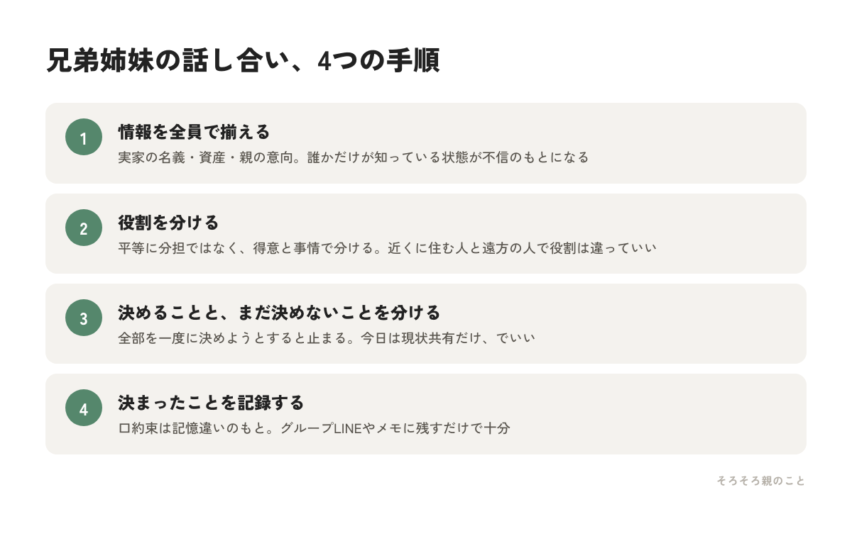 兄弟姉妹で実家の話を進める4つの手順の図解
