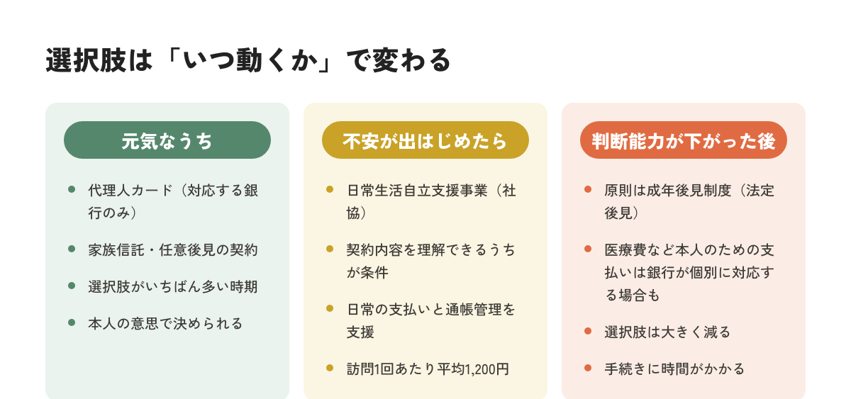 認知症に備える預金の選択肢を時期別に比較した図解