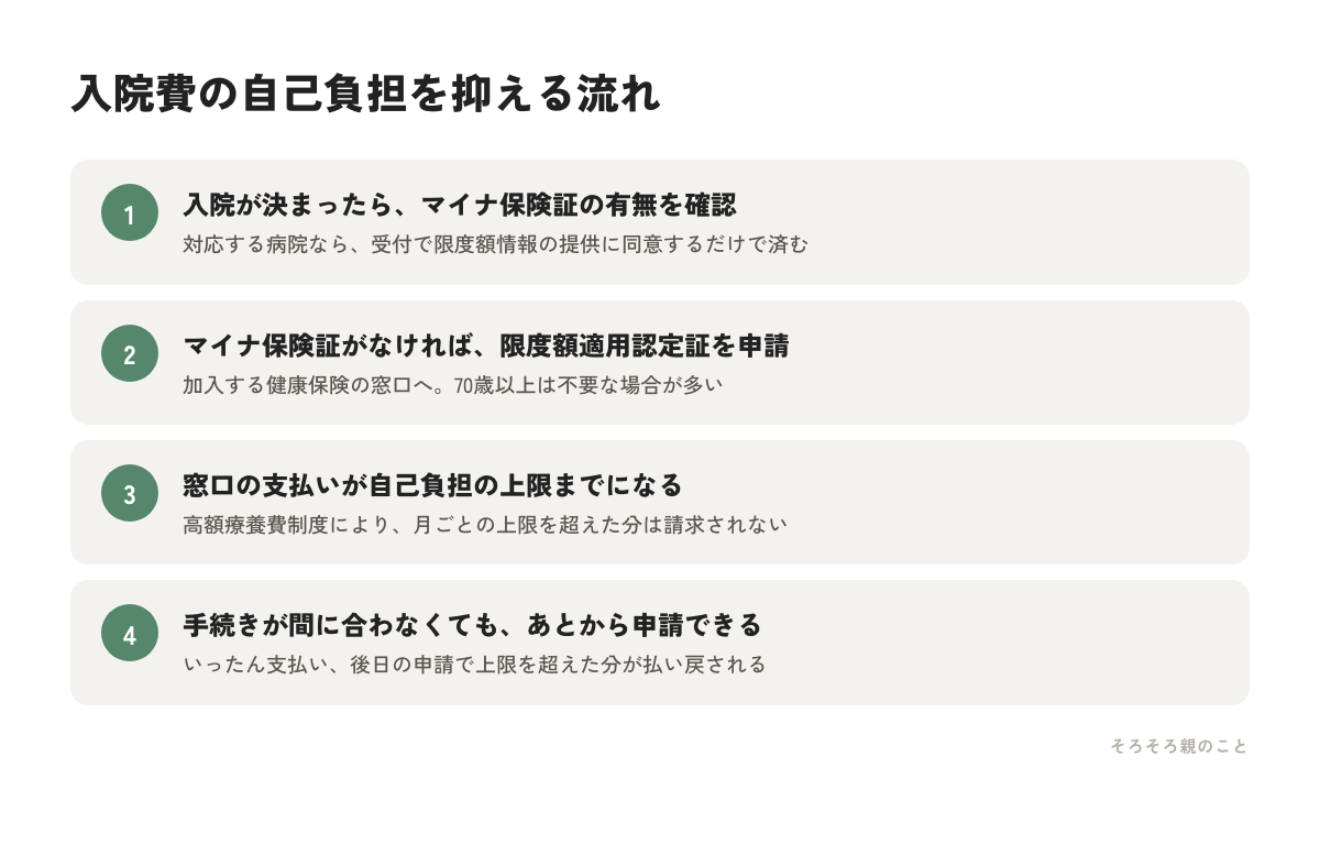 入院費の自己負担を抑える高額療養費の流れ4ステップの図解