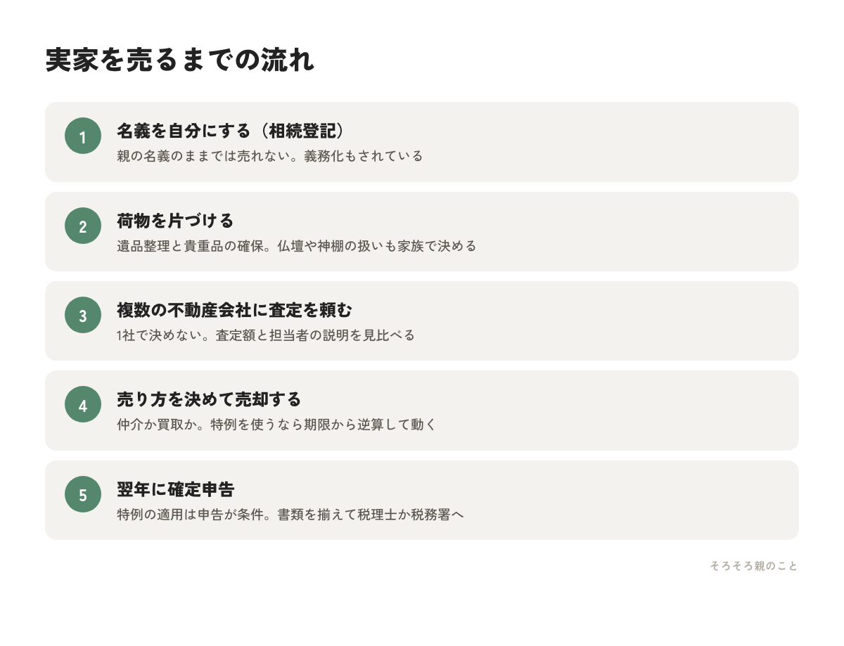 実家を売るまでの流れ5ステップの図解
