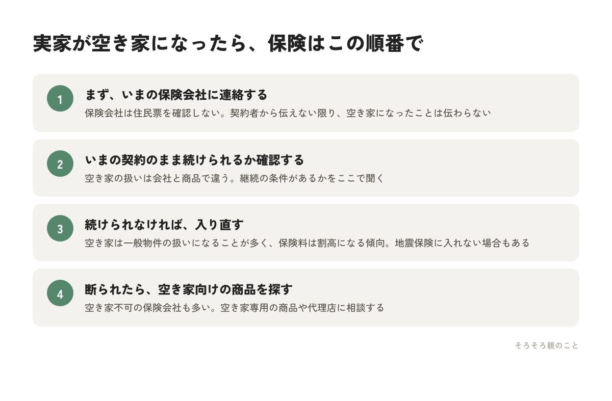 実家が空き家になったときの火災保険の確認手順4ステップの図解