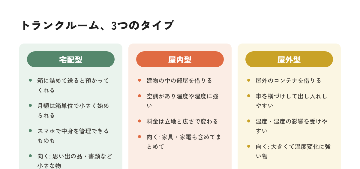 トランクルームの3タイプ（宅配型・屋内型・屋外型）を比較した図解