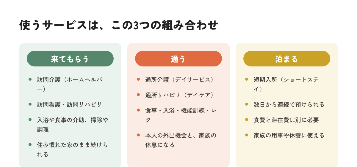 介護保険サービスを来てもらう・通う・泊まるの3つで比較した図解