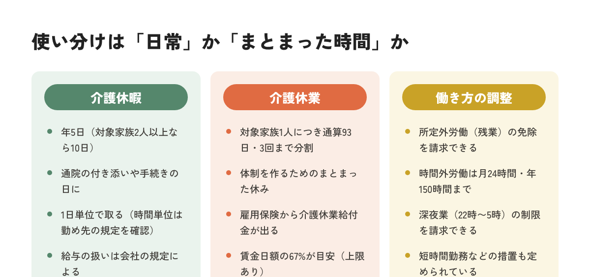 介護休暇・介護休業・働き方の調整を比較した図解