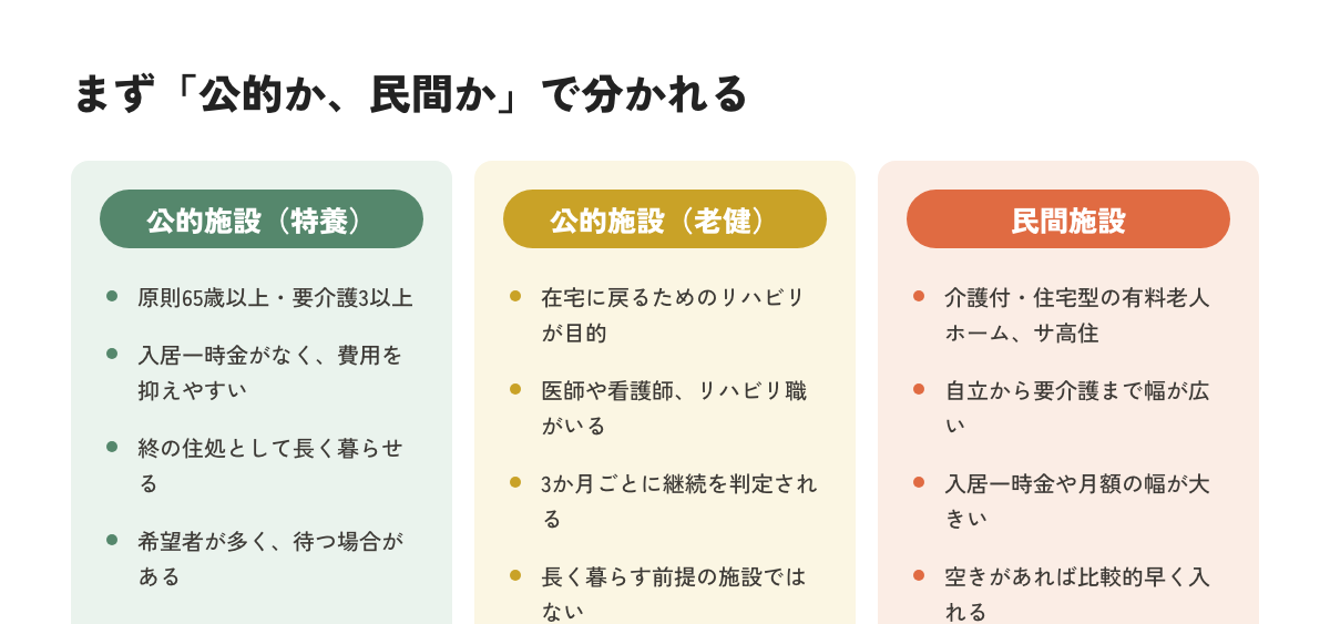 介護施設を特養・老健・民間施設の3つで比較した図解
