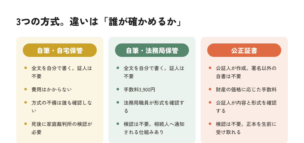 遺言書3方式（自宅保管・法務局保管・公正証書）を比較した図解