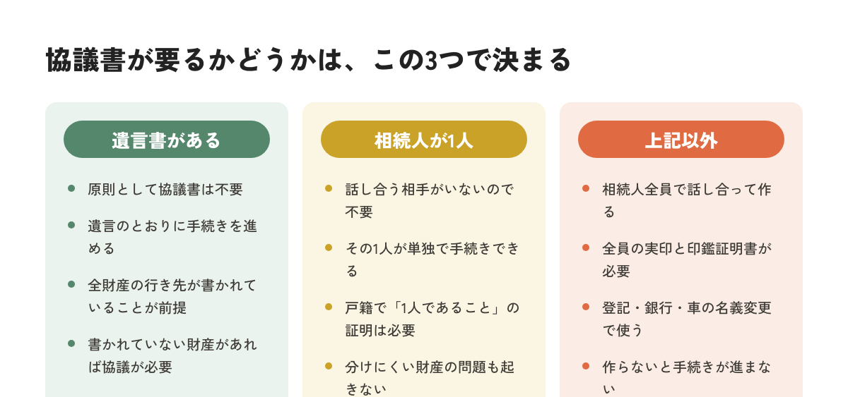 遺産分割協議書が必要か不要かを3パターンで比較した図解
