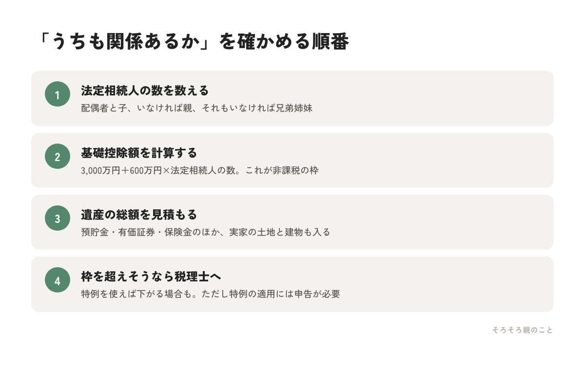 相続税がかかるかどうかを確かめる4ステップの図解