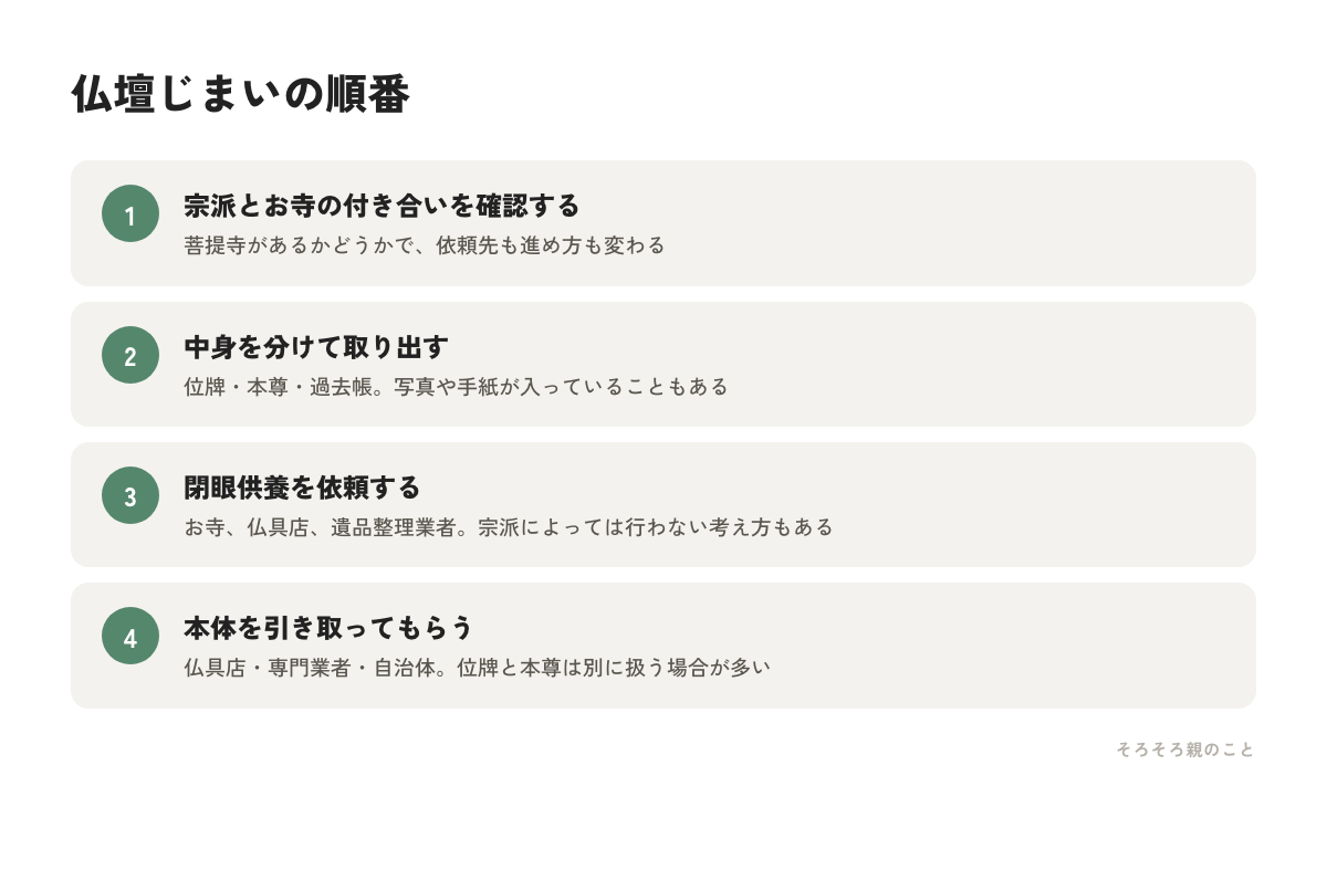 仏壇じまいの順番4ステップの図解