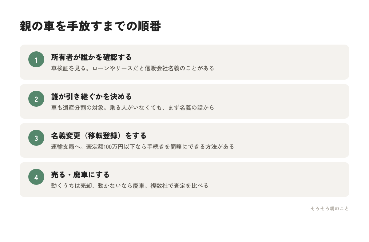 親の車を手放すまでの順番4ステップの図解