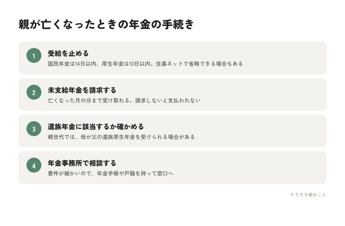 親が亡くなったときの年金手続き4ステップの図解